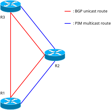 Example 1: 3 routers, link with missing PIM