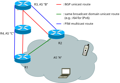 Example 3: Multiple multicast routers on subnet, but no PIM on downstream interface